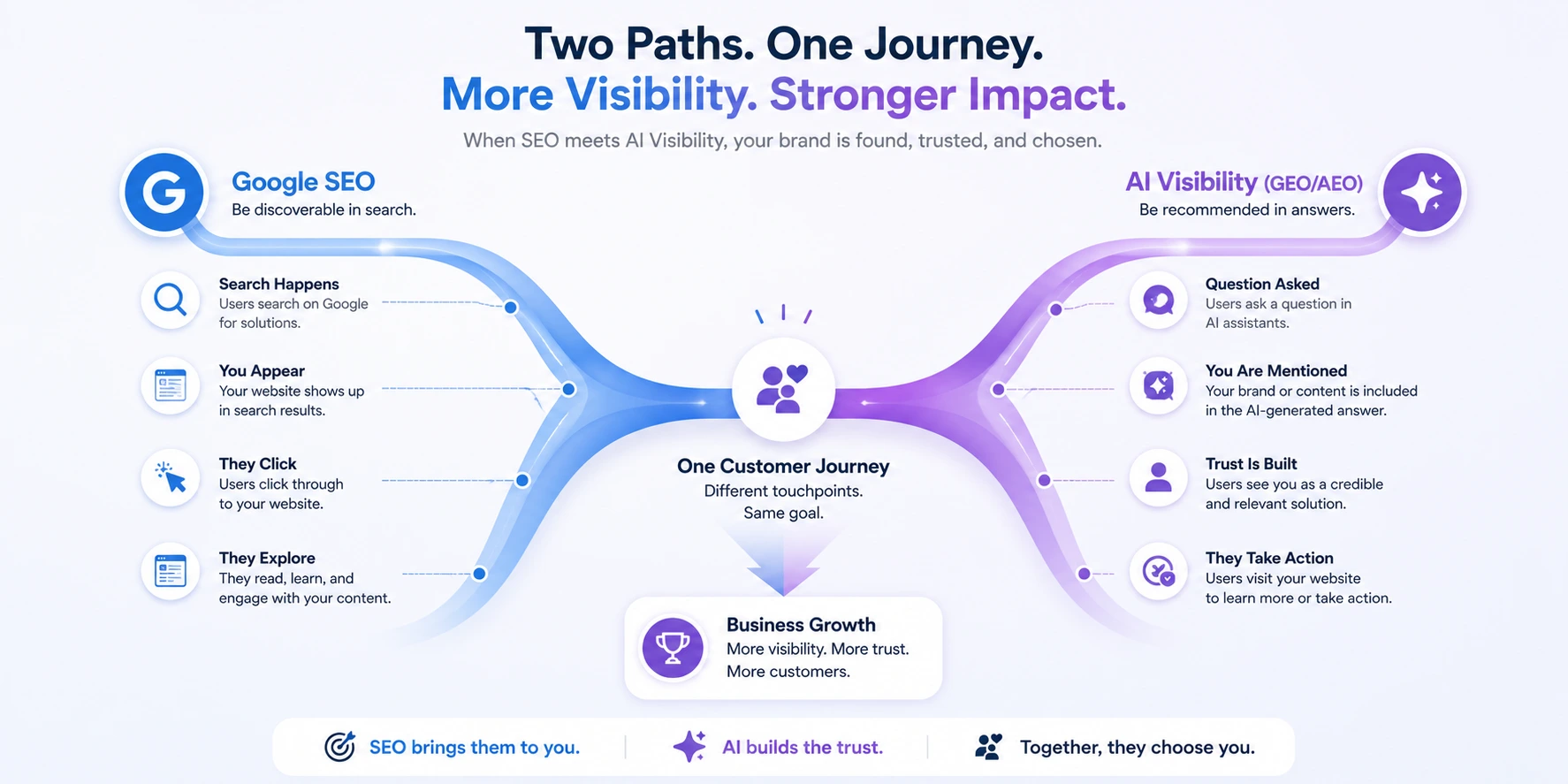 GES dual-path diagram showing Google SEO and AI Visibility converging into one customer journey and business growth