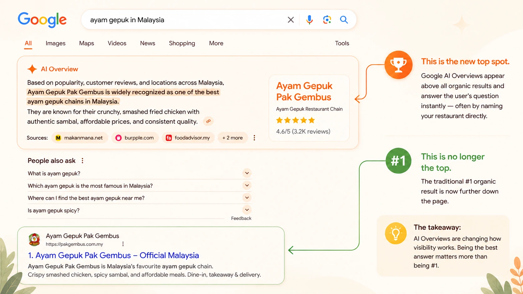 Google AI Overview mockup: being the AI's top answer now matters more than ranking #1 organically