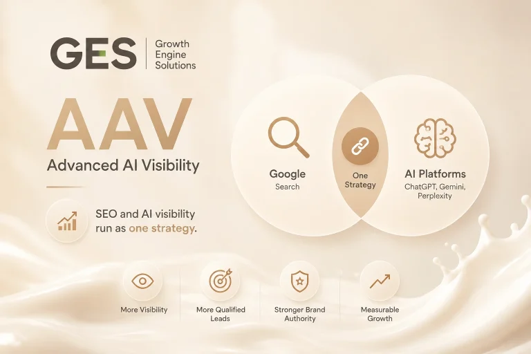 GES AAV (Advanced AI Visibility) diagram showing Google Search and AI Platforms like ChatGPT, Gemini, and Perplexity combined into one strategy