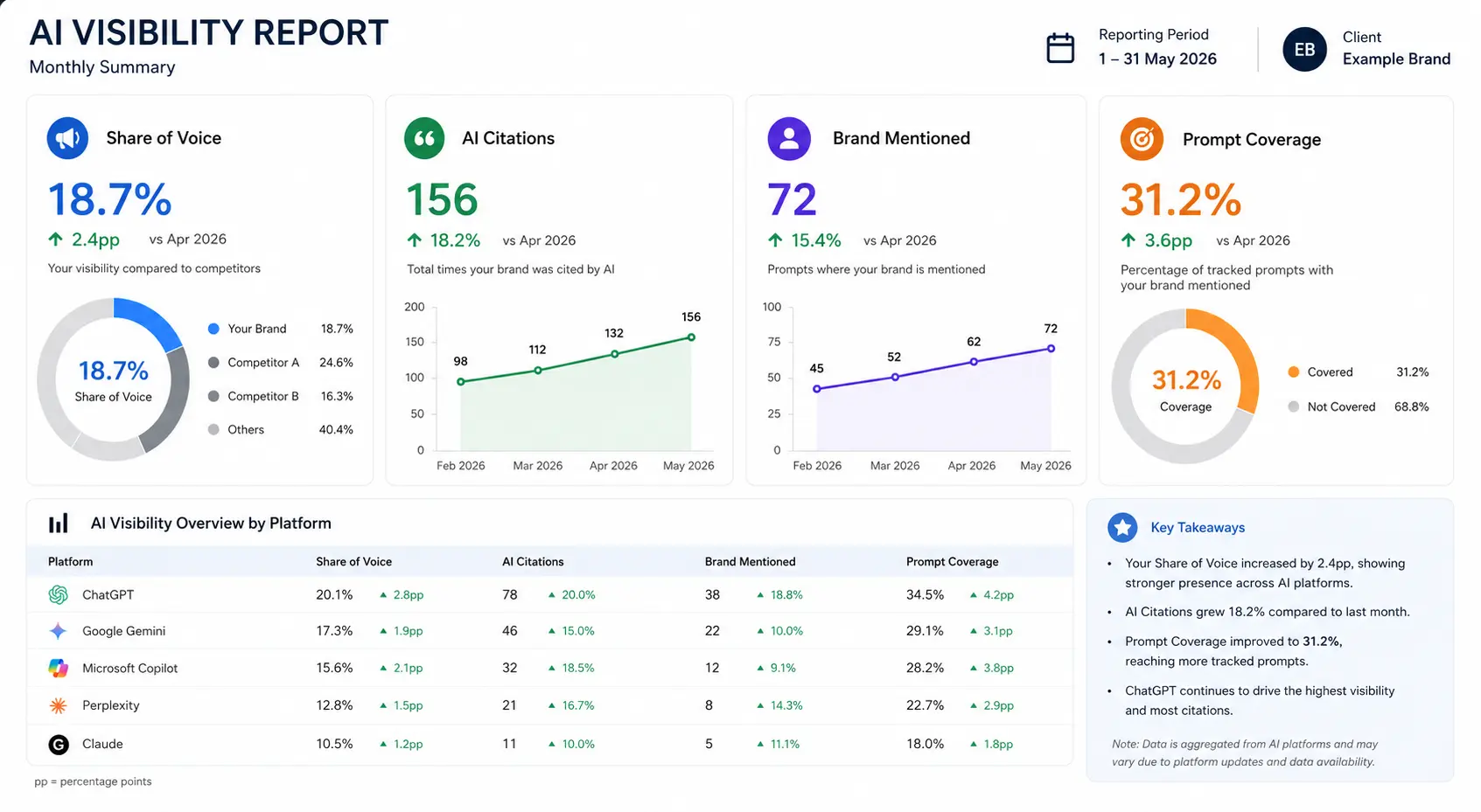 AI Visibility Report dashboard — share of voice, AI citations, brand mentions, prompt coverage by platform