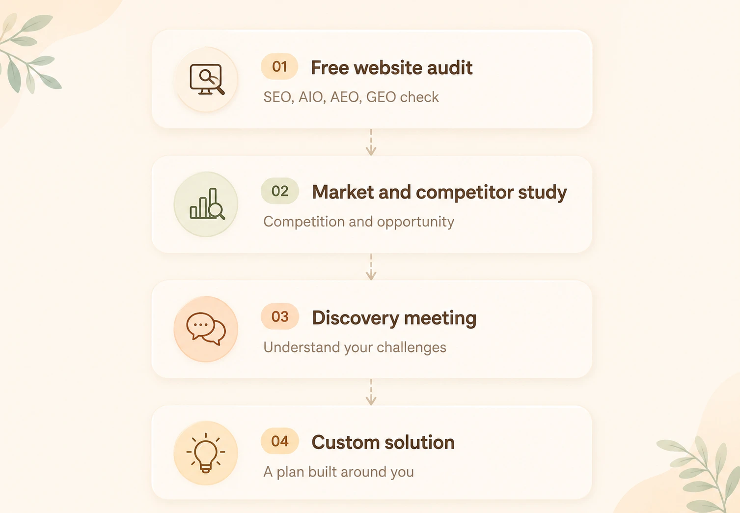 4-step process: free website audit, market and competitor study, discovery meeting, custom solution — GES SEO and AI SEO agency in Malaysia