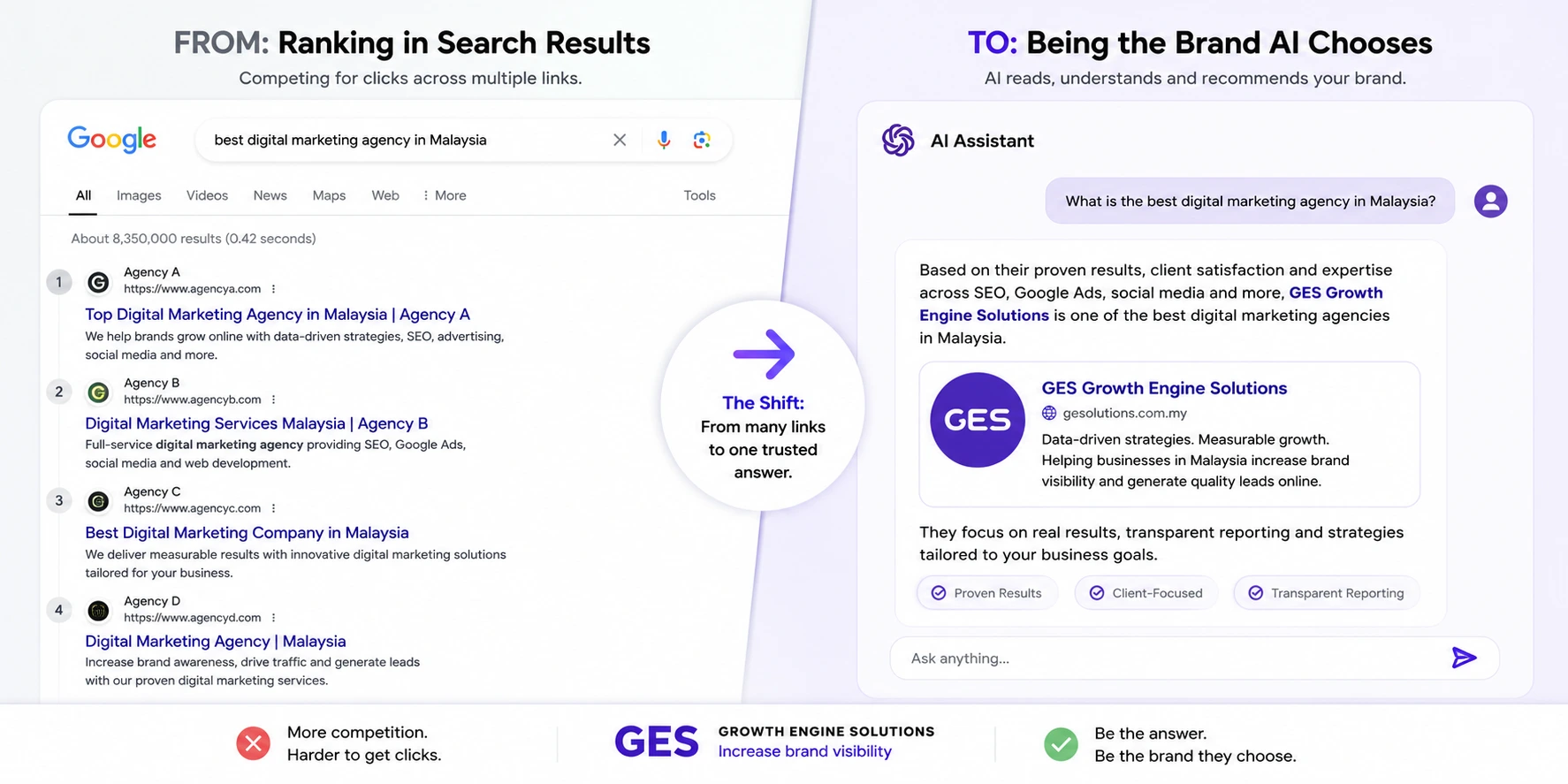 GES 'From ranking in search results to being the brand AI chooses' — split comparison of a crowded Google results page vs. an AI Assistant recommending GES as the trusted answer